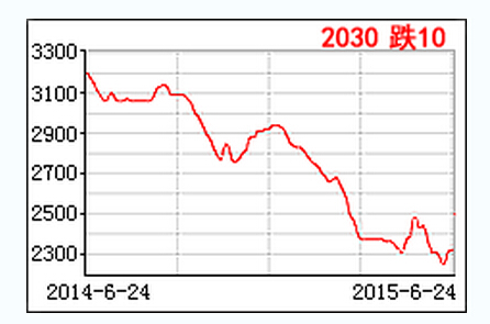 <a href=http://m.xingdaometal.cn target=_blank class=infotextkey>小口徑精密無(wú)縫鋼管</a>價(jià)格走勢(shì)圖